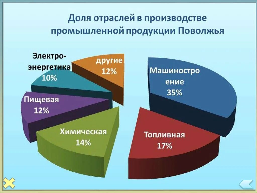 Продукция поволжского района. Отрасли хозяйства Поволжского района. Поволжский экономический район отрасли экономики. Структура промышленного производства Поволжья. Поволжье экономический район промышленность.