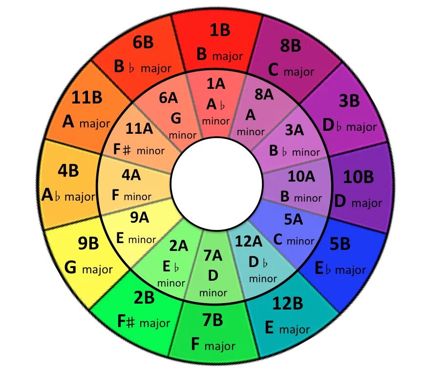 Сколько микс. Квинтовый круг тональностей. Колесо Камелота для Traktor. Круг тональностей таблица. Тональность цветов.
