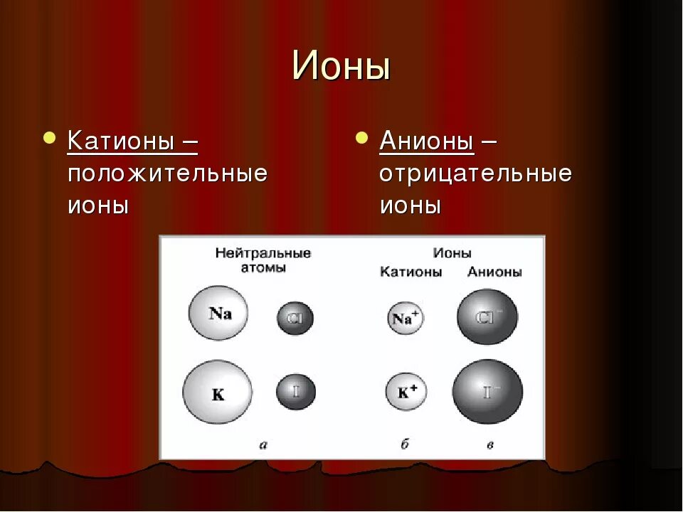 Катионы и анионы названия. Катионы и анионы. Ионы катионы анионы. Катион и анион это в химии. Ионы и катионы в химии.