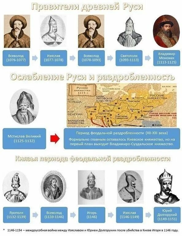 Хронологический порядок исторических личностей