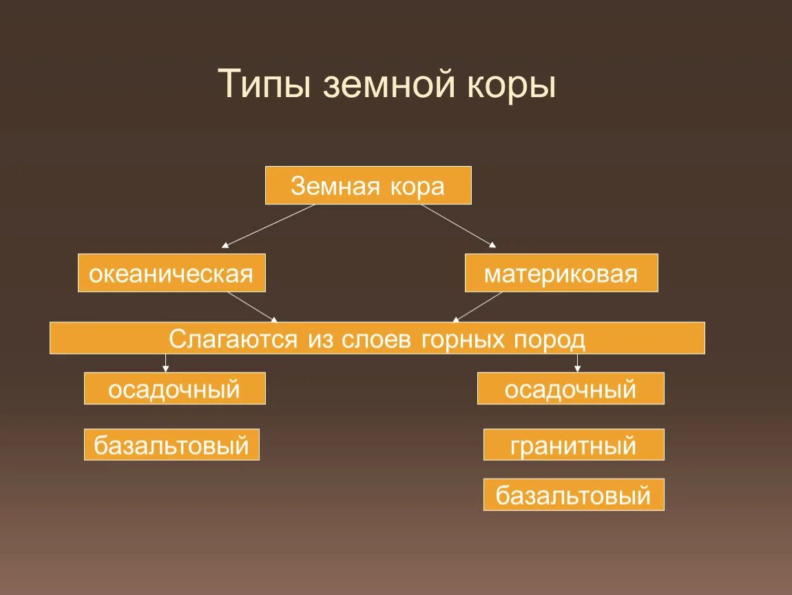 Виды земной коры. Основные типы земной коры. Типы земной коры 6 класс. Какие бывают виды земной коры