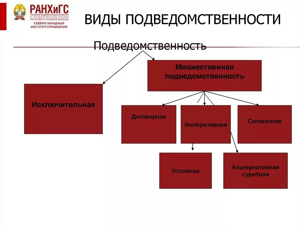 Виды подведомственности. Виды подведомственности схема. Виды административной подведомственности. Виды подведомственности в гражданском процессе.