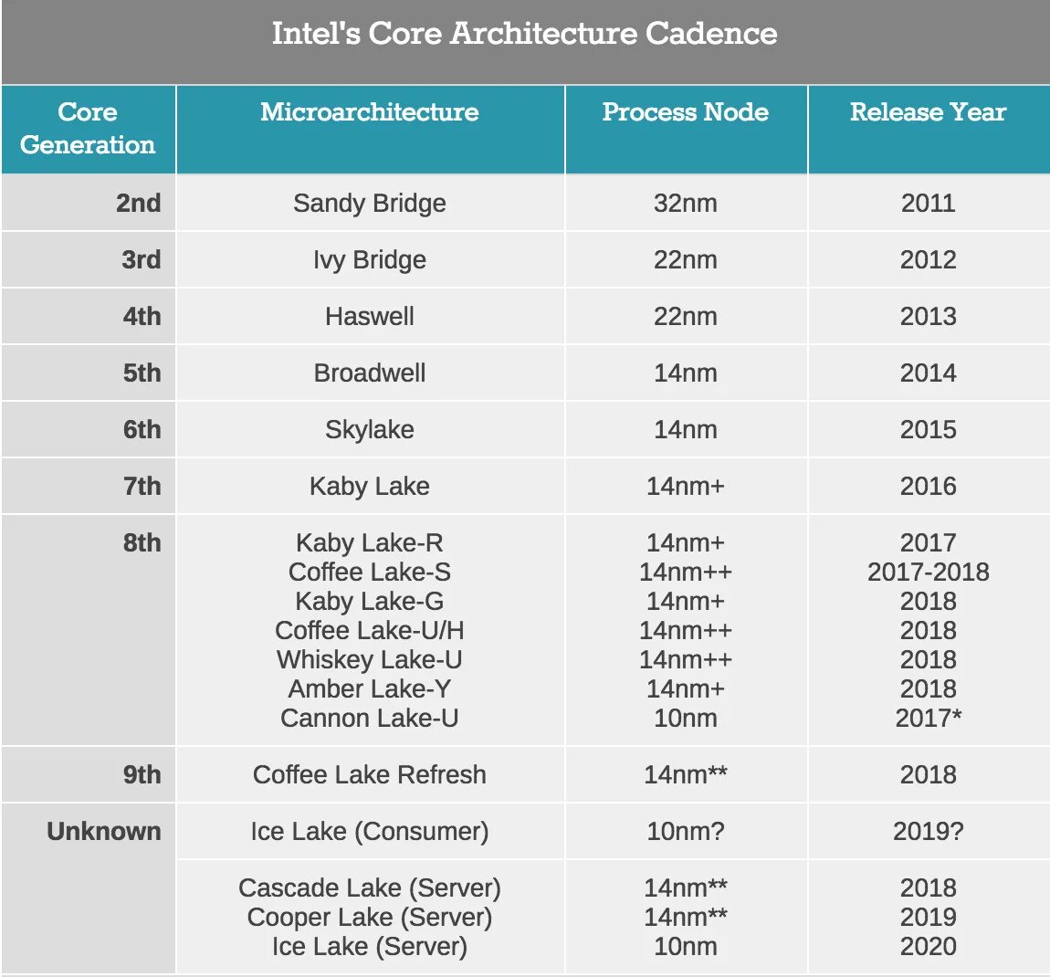 Intel 7 поколения. Схема процессора Intel Core i9. Intel Core 9 поколения. Линейка процессоров восьмого поколения. Coffee Lake процессоры.