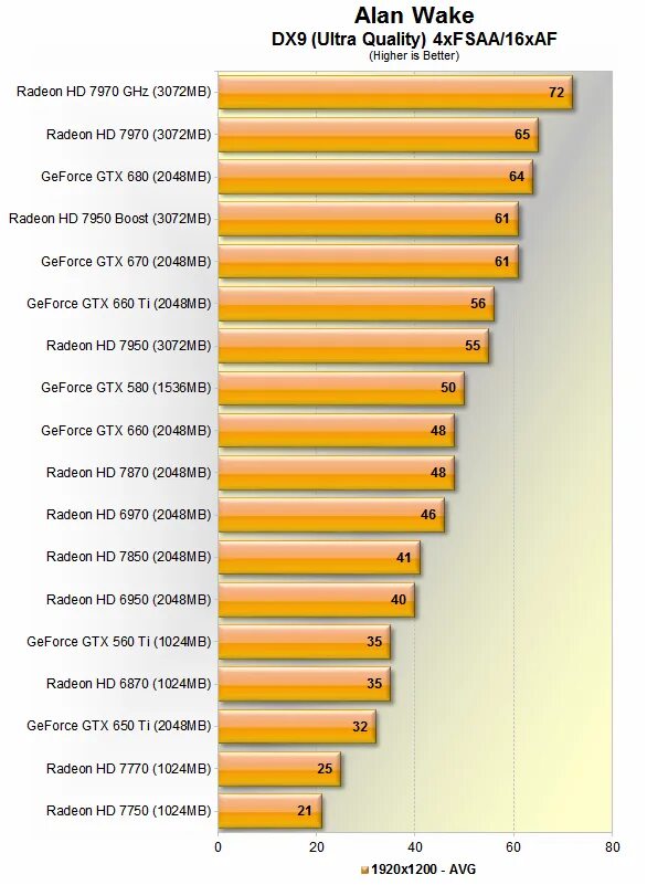 Gtx и radeon сравнение. GEFORCE или Radeon. Бенчмарки для видеокарт. GTX 560 vs GTX 650. GTX 660 ti и 1660 super.