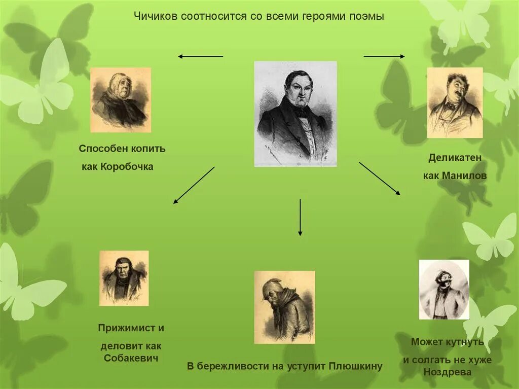 Чичиков соотносится со всеми героями поэмы. Гоголь мертвые души герои. Гоголь главные герои. Мертвые души история создания конспект урока