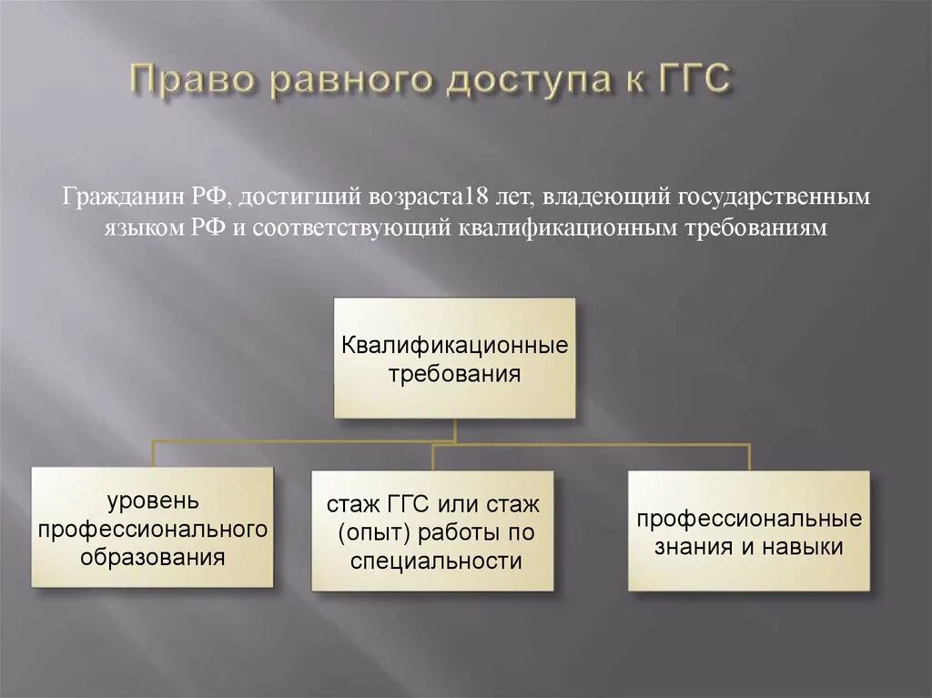 Государственная Гражданская служба. Право на доступ к государственной службе. Право граждан на равный доступ к государственной службе. Федеральная государственная Гражданская служба. Этапы конкурса на государственную гражданскую