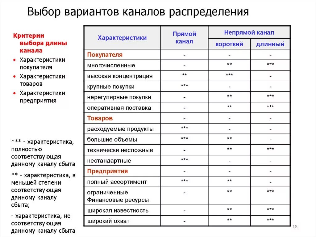 Вариант сбыта. Критерии выбора сбытового канала таблица. Критерии выбора каналов сбыта. Критерии выбора канала распределения. Характеристики каналов распределения.