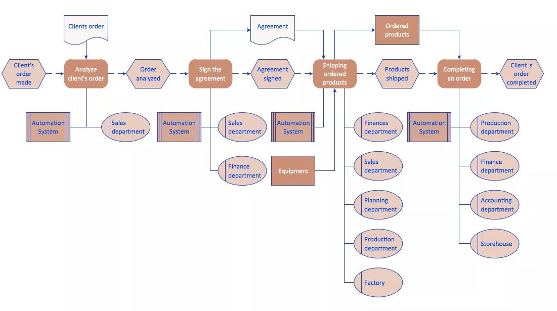 Ордер клиент. EPC диаграмма. EPC диаграмма пример доставки. Event Flow diagram. Диаграмма доставки еды EPC.