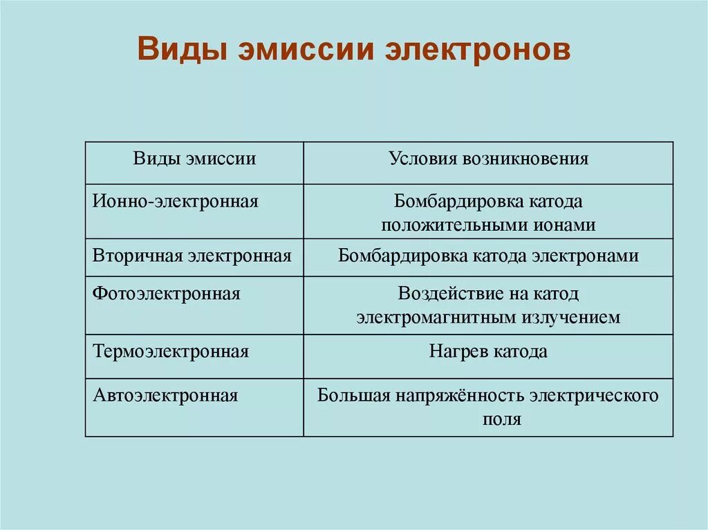 Электрическая эмиссия. Виды электронной эмиссии. Виды эмиссии электронов. Виды электрической эмиссии. Электронная эмиссия и ее виды.