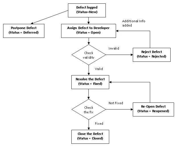 Жизненный цикл бага. Жизненный цикл бага схема. Жизненный цикл бага в тестировании. Жизненный цикл баг репорта.