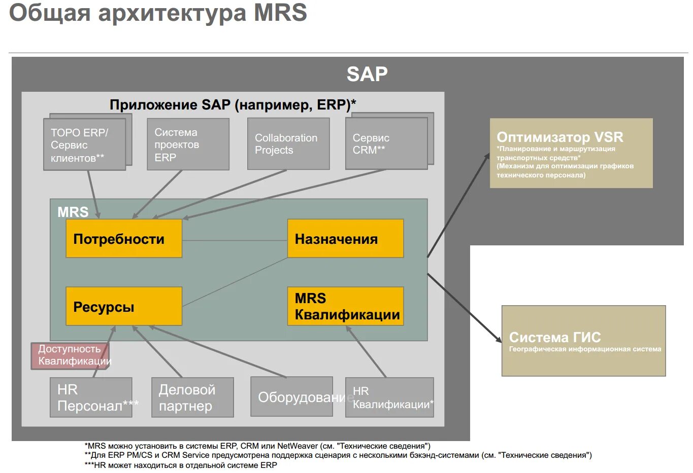 1с erp sap. Общая архитектура sap. sap планирование. sap продукты. sap. erp система.