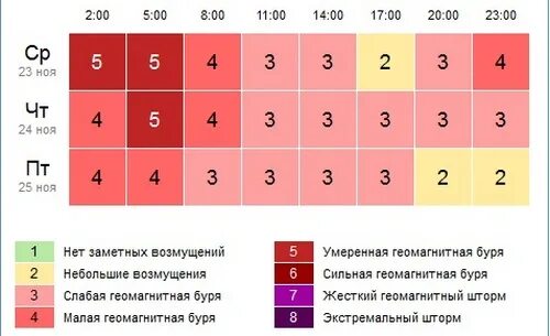 Геомагнитный день сегодня