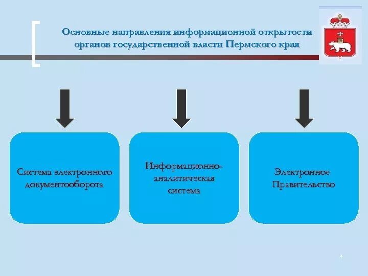 Органы государственной власти пермского края