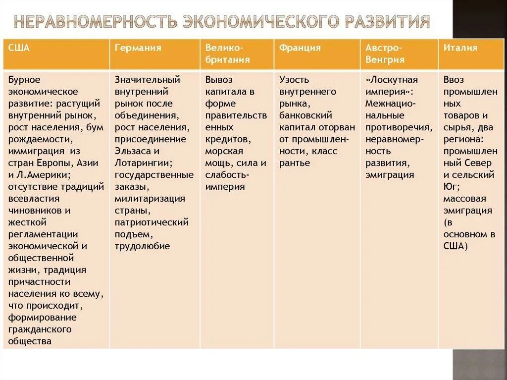 История 9 класс повторяем и делаем выводы. Экономическое развитие стран Запада. Страны политическое развитие экономика таблица. Социально экономическое развитие страны таблица. Особенности экономического развитие стран Европы.