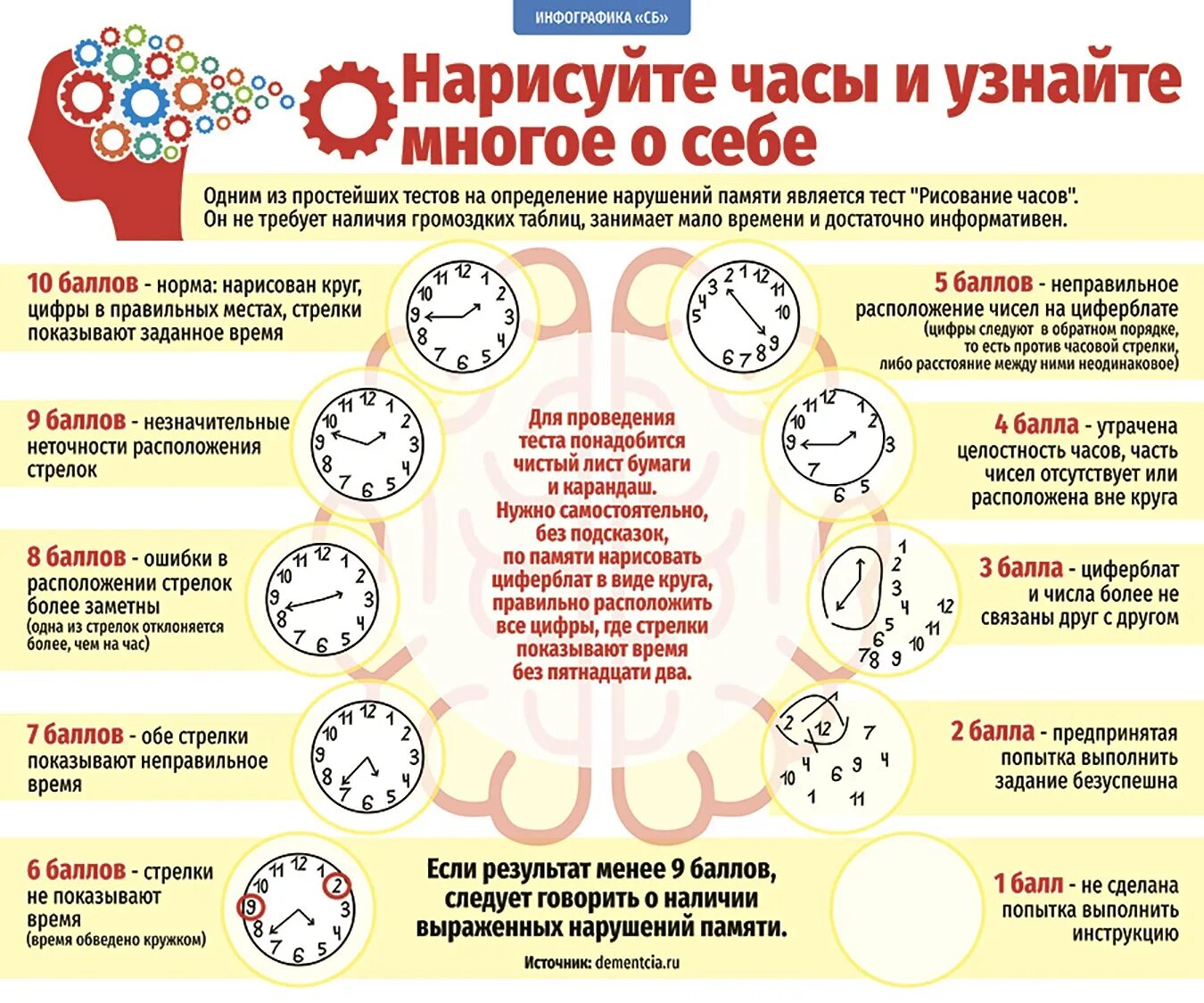 Болезни определить тест. Тест рисования часов при деменции. Тест на выявление деменции. Тест часы для деменции. Тест на деменцию у пожилых людей.