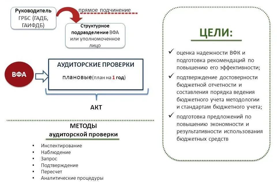 Субъект внутреннего финансового аудита. Методы внутреннего финансового аудита. Цели внутреннего финансового аудита. Задачи внутреннего финансового аудита. Внутренний финансовый аудит главного распорядителя