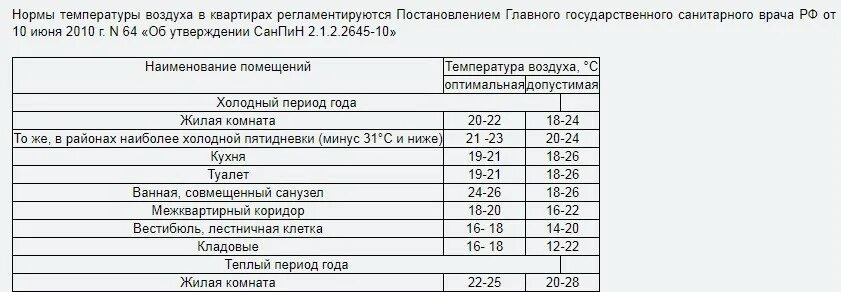 Норма температуры в квартире зимой. Температурные нормы в поезде. нормы температуры в электричках. температурные нормы в вагоне пассажирского. норма температуры в вагоне.