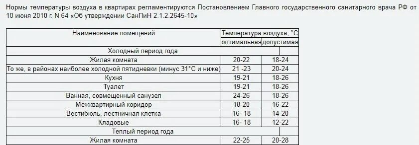 Норма температуры воды в квартире. Норматив температуры в квартире. Температурные нормы в поезде. Нормы температуры в электричках. Температурныенормы в презде.