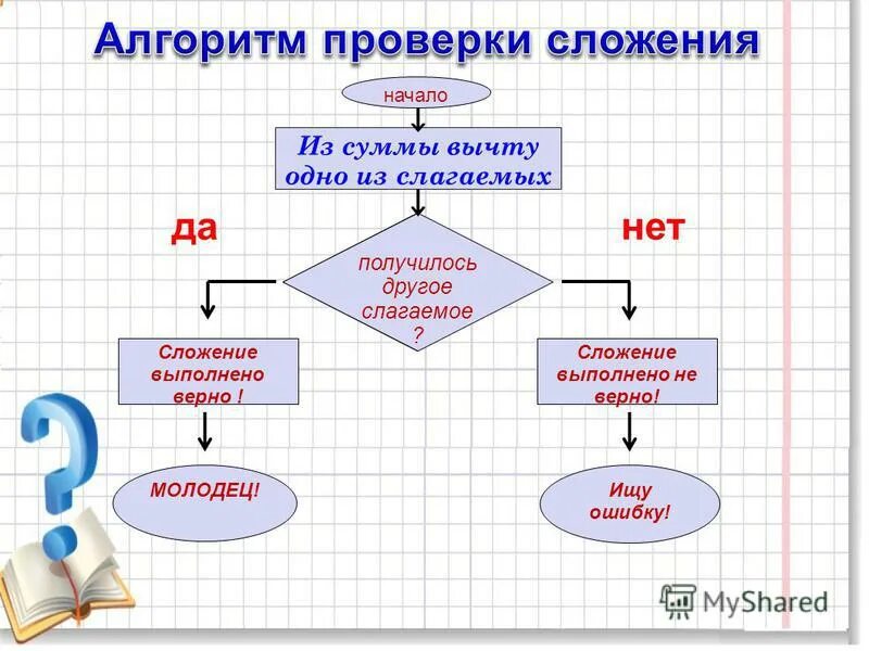 2 класс презентация алгоритм. Алгоритм проверки сложения. математический алгоритм. алгоритмы на уроках математики. тема урока проверка сложения.