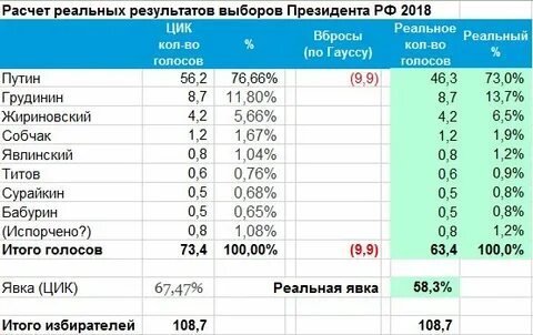 Итоги выборов подсчет голосов