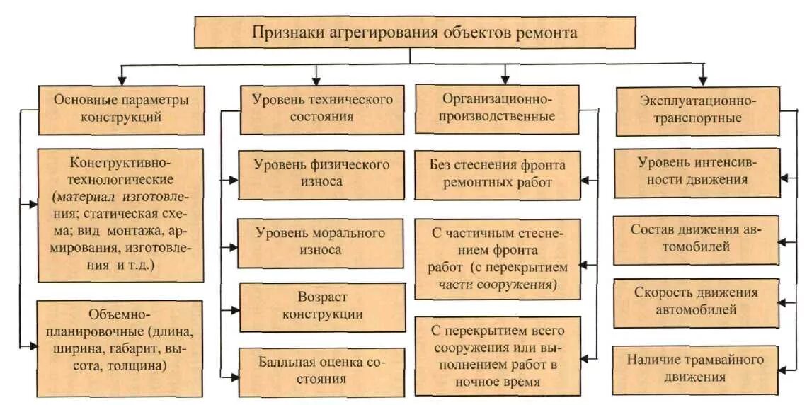 Общие и частные признаки объекта. Признаки здания. По степени агрегирования объектов:. Дополнительные признаки здания. Идентификационные признаки сооружения.