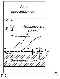 Уровень ферми в собственном полупроводнике