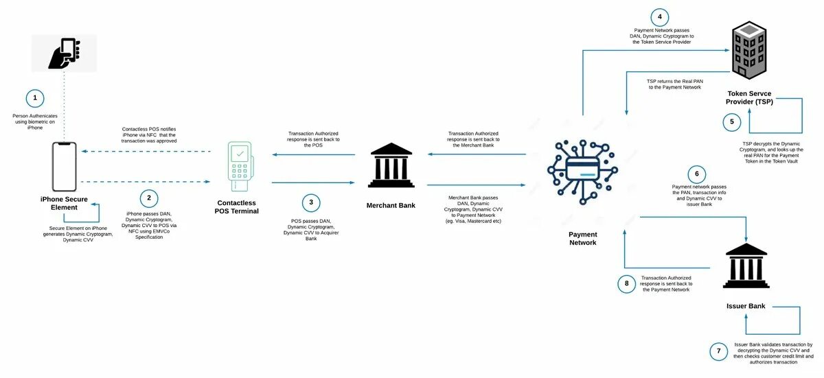 Https netmonet co. Схема работы Эппл Пэй. Схема авторизации транзакций c фзздузфн. Как работает pay. Схема пей.