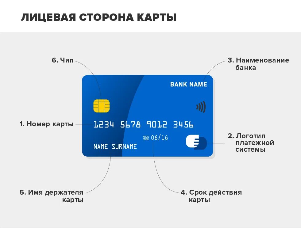 Что написано при помощи карт ответ. Как определить номер банковской карты мир. строение банковской карты. элементы банковских карт. лицевая сторона банковской карты.
