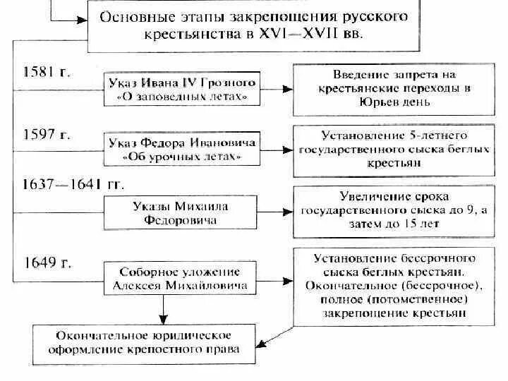 В каком году произошло закрепощение крестьян. Основные этапы закрепощения крестьян таблица. Таблица этапы закрепощения крестьян 7 класс. Схема основные этапы закрепощения крестьян. Основные этапы закрепощения крестьянства.