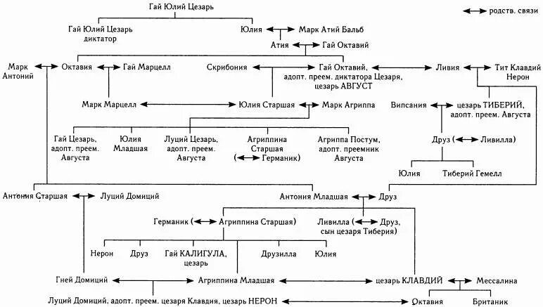 Императоры рима завоеватели и правители. Родословная Юлиев Клавдиев схема. Династии римских императоров схема. Династии римской империи таблица. Римские Императоры династии Юлиев-Клавдиев.