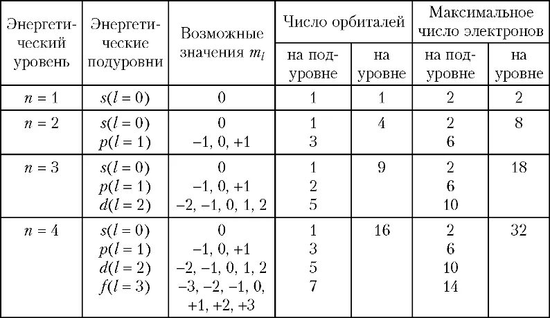 Максимальное число орбиталей на 2 уровне. Максимальное число электронов на орбиталях. Число орбиталей на энергетическом уровне. Максимальное число электронов на d орбитали. Сколько электронов содержится в капле воды