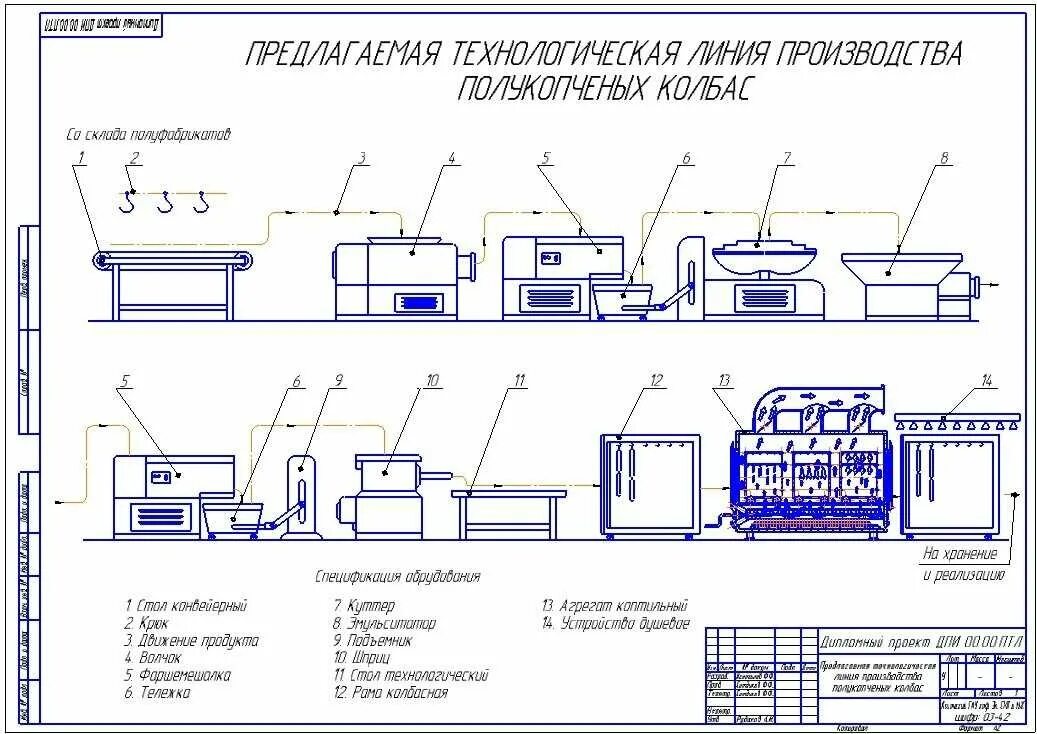 Машинно аппаратурная схема производства колбасы. Технологическая линия производства полукопченых колбас схема. Схема технологического процесса производства полукопченых колбас. Линия для производства колбасных изделий схема.