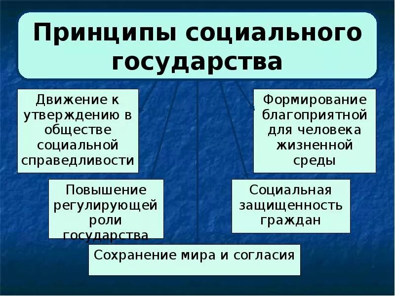 Назвать основные принципы государства. Принципы социального государства. Принципы социальног огосдуарств а. Сущность социального государства. Принципы функционирования социального государства.