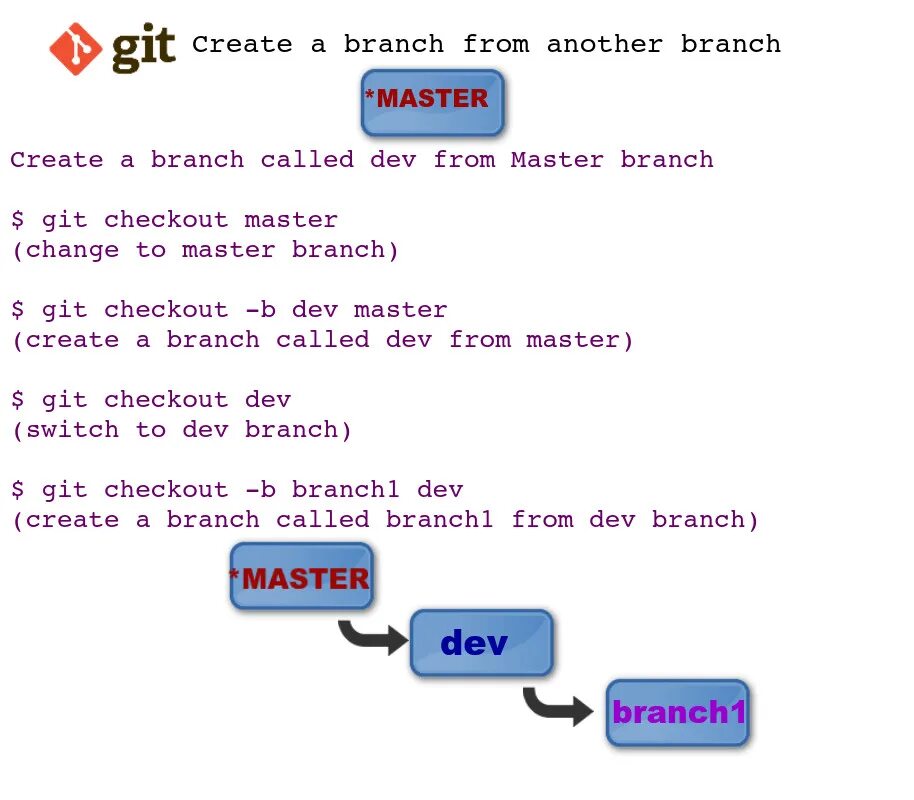 Git теги. Как создать Branch в git. Создание ветки в git. Git checkout ветка. Как создать новую ветку в git.