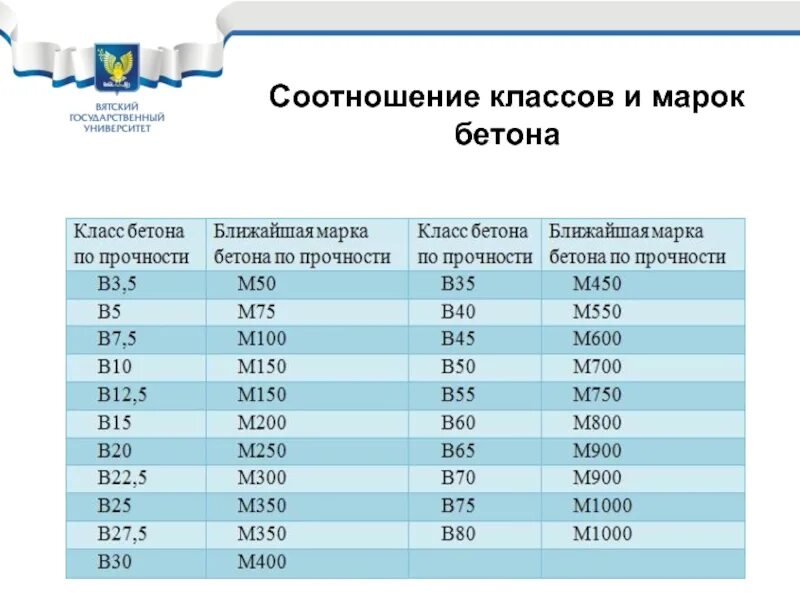 Соотношение марок и классов
