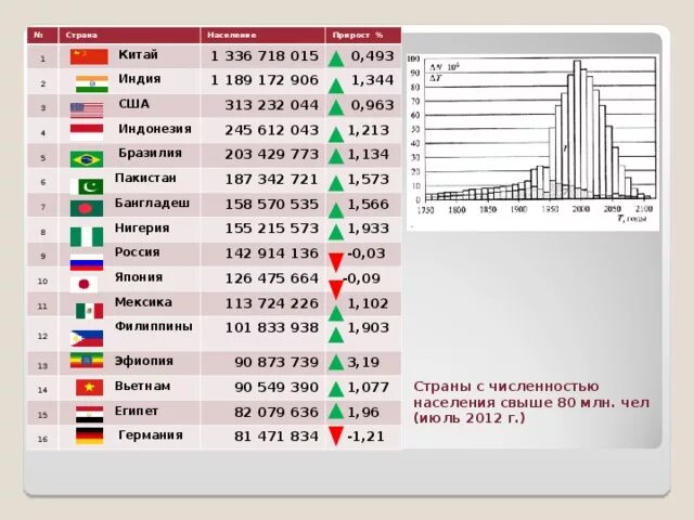 Сколько численность сша. Численность населения китая и индии. численность население мира китай индия. численность населения россии китая индии. численность населения китая индии сша.