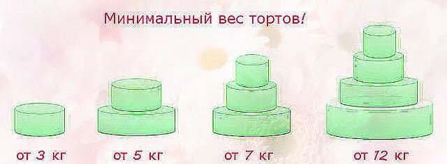 2 кг торта это сколько. Размеры двухъярусного торта. Диаметры двухъярусных тортов. Вес ярусных тортов. Торт весом 1 кг диаметр.