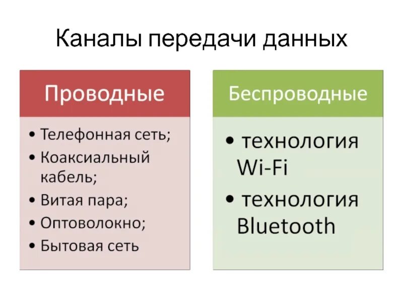Какие каналы передачи данных. Каналы передачи информации виды. канал передачи информац. типы каналов передачи данных. канлы передачи информации.