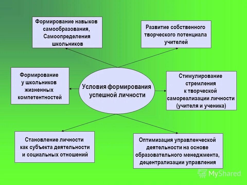условия формирования успешной личности. условия становления личности. формирование личности учащегося. факторы развития творческой личности. условия формирования успешной личности.