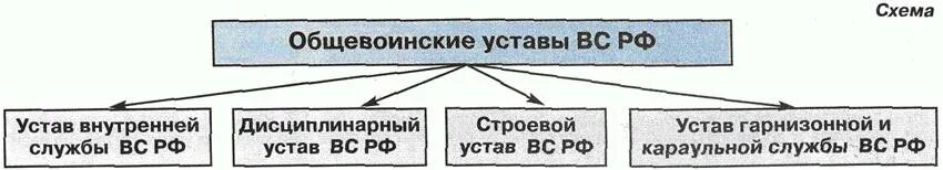 Уставы рф подразделяются. Уставы вс РФ схема. Воинские уставы Вооруженных сил РФ таблица. Схема Общевоинские уставы Вооруженных сил Российской Федерации. Общевоинские уставы вс РФ таблица.