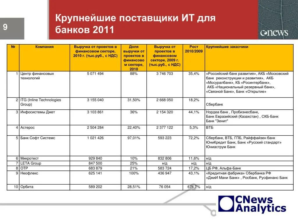 Cnews analytics. Лидер рынка. Крупнейшие поставщики москва. Крупнейшие поставщики москва. Лига цифровой экономики.