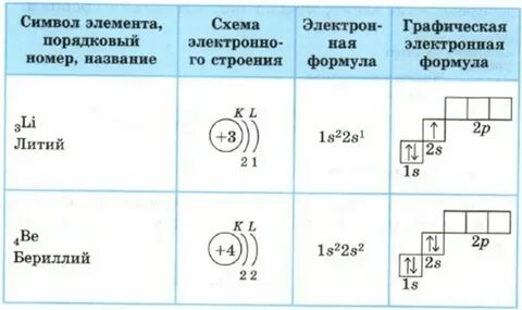 Электронная формула по химии 8 класс