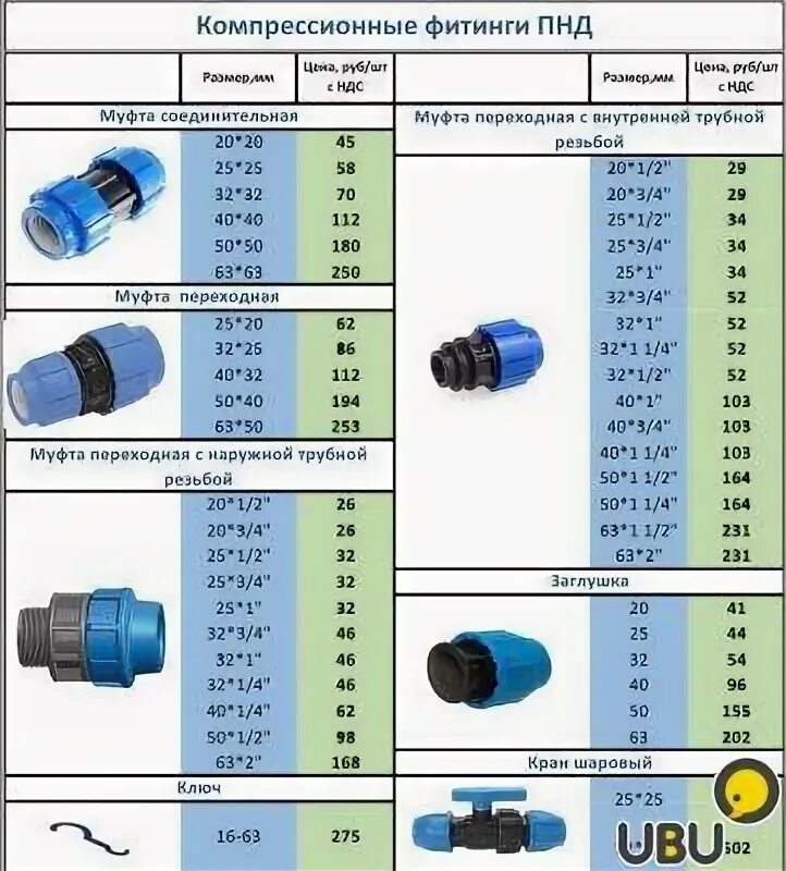 Муфта компрессионная Ду 20 для газопровода. Муфта соединит. D200 для ПНД трубы. Муфта ПНД 32 сборка. Муфта ПНД трубы 200 чертеж.