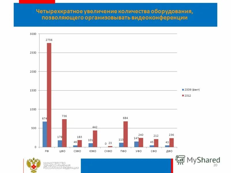 Изменения в министерствах в 2012