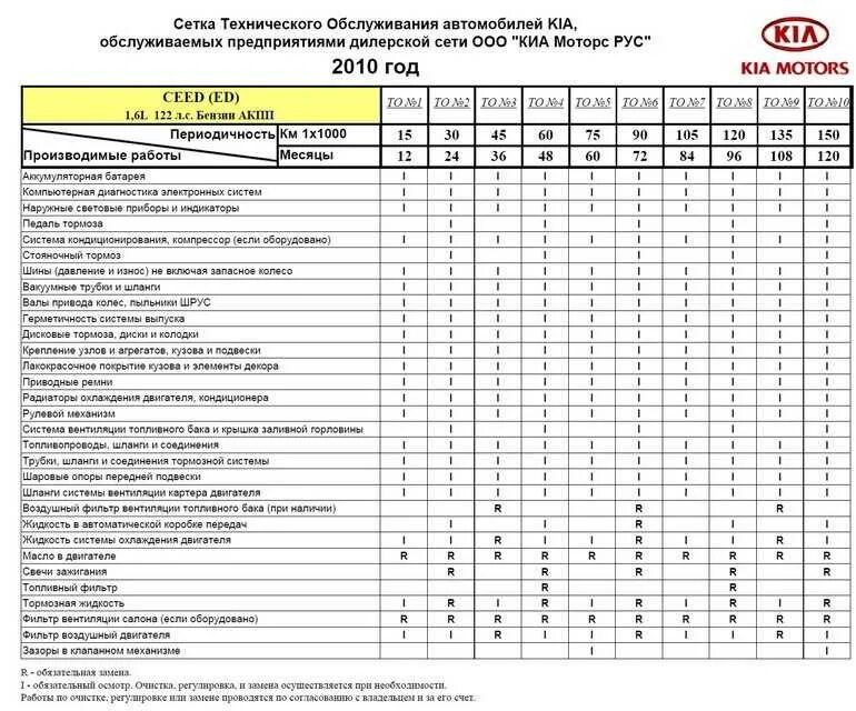 График техобслуживания автомобилей. График то Киа СИД 2013. Регламент то Киа СИД 2019. Сетка то Киа СИД JD 1.6 на 2019. Киа регламент то Киа СИД.