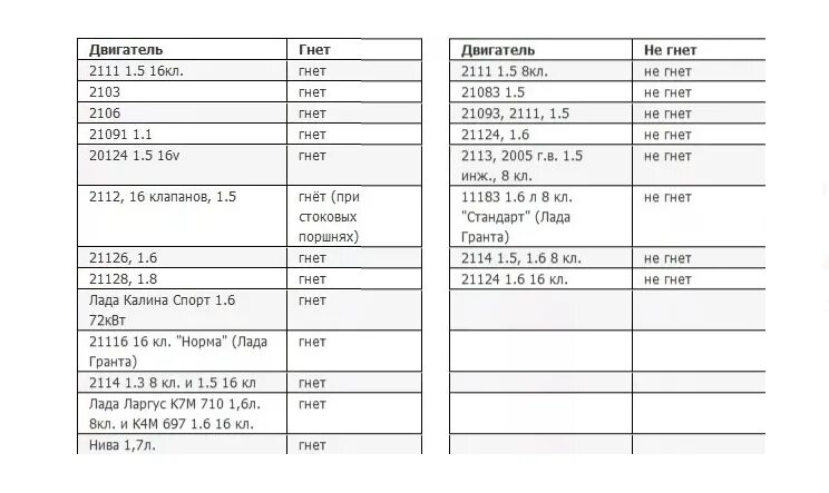 ВАЗ какие двигатели гнут клапана таблица. Таблица ВАЗ гнет клапана. Схема моторов ВАЗ 2111 гнёт ли клапана?. Таблица ВАЗ клапана не гнет. Гранта 2023 гнет клапана