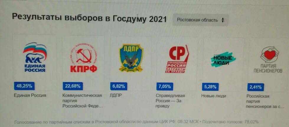 Результаты выборов в ростовской области 2024. Итоги выборов в Ростовской области. Результаты голосования в Ростовской области. Результаты выборов в Ростове на Дону. Итоги выборов в Ростовской области в 2024.