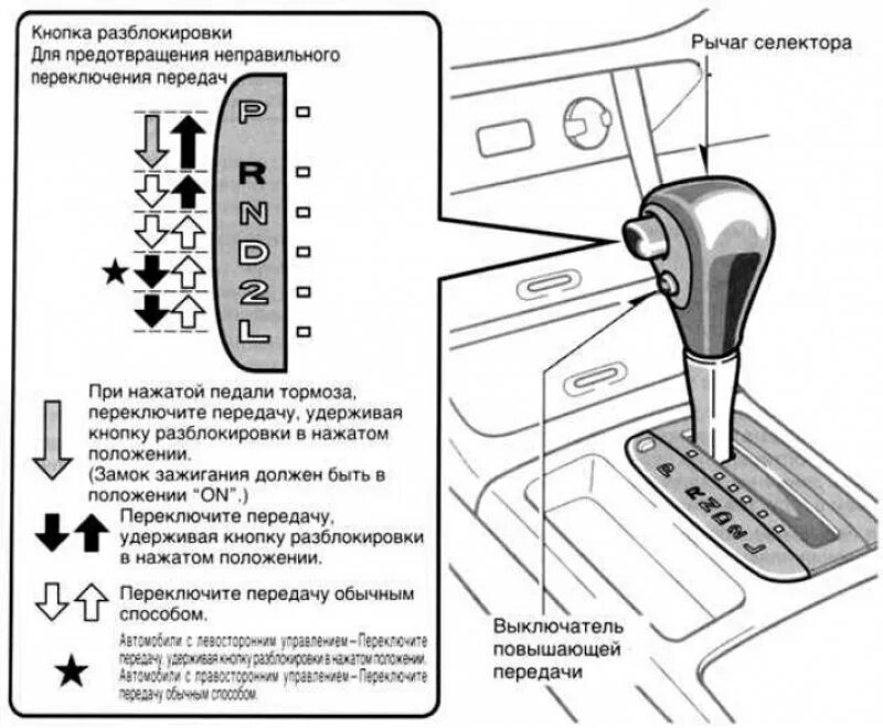 Как управлять автоматической коробкой. Рычаг переключения передач akpp схема. Схема переключения передач коробки автомат. Схема управления коробкой автомат. Схема переключения передач на коробке автомат.