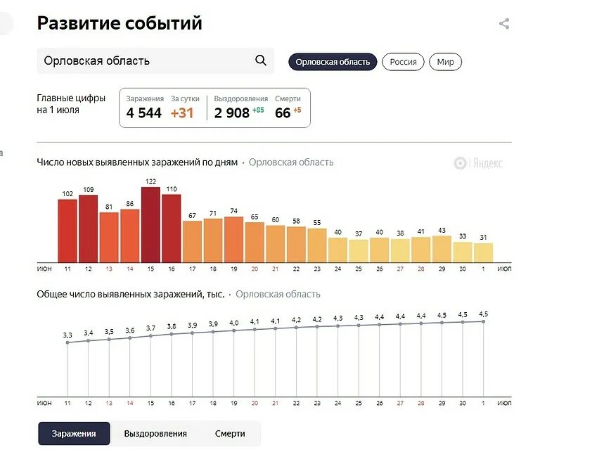 Заболевшие за сутки статистика. Статистика коронавируса в Орловской области. Коронавирус статистика Орловская область. Общее число заболевших коронавирусом за 2020 год. Коронавирус в Орле и Орловской области.