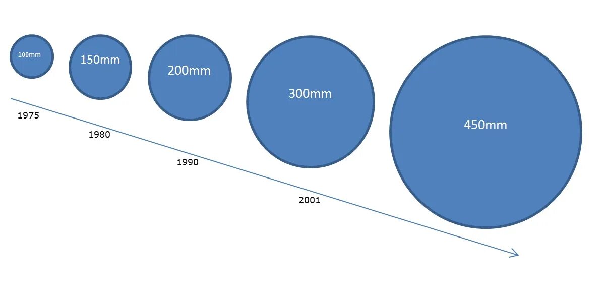 Process Size. Wafer Yield trend of a particular product. Intel Manufacturing Oregon. SIC Wafer Price Projection.